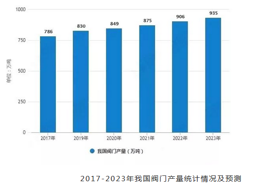 Состояние рынка китайской промышленности по производству клапанов 2019 года и глубокое исследование тенденций
